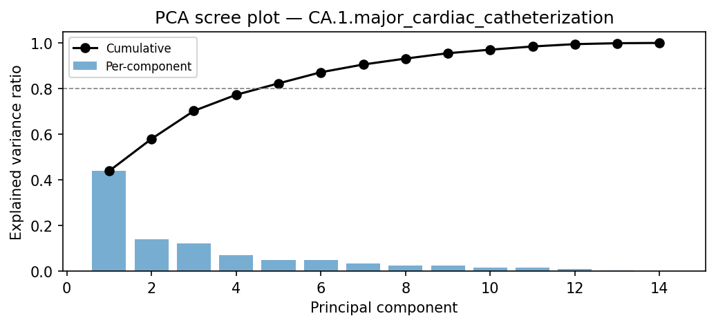 PCA scree plot