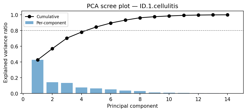PCA scree plot