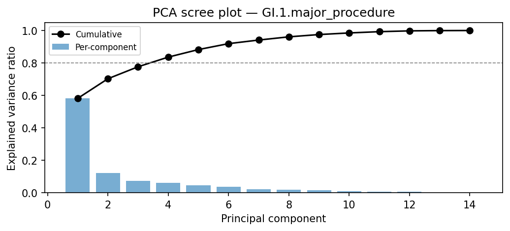 PCA scree plot