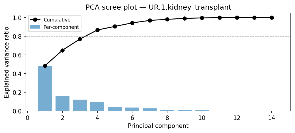 PCA scree plot