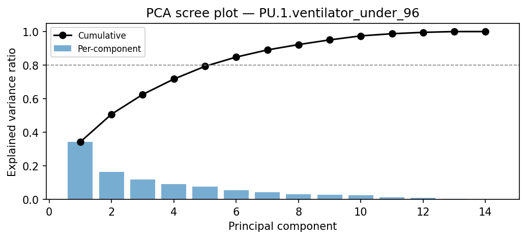 PCA scree plot