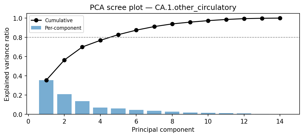 PCA scree plot