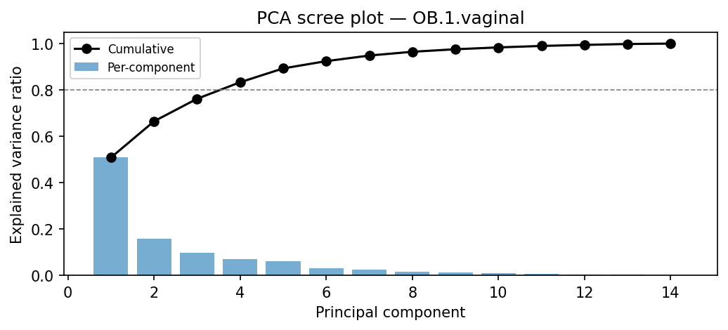 PCA scree plot