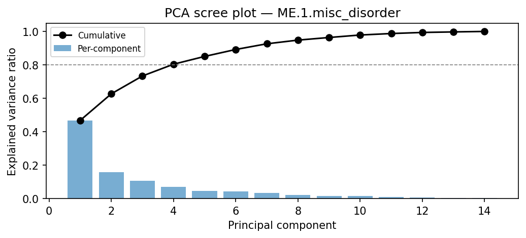 PCA scree plot