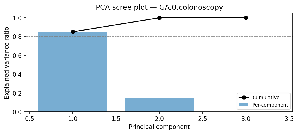 PCA scree plot