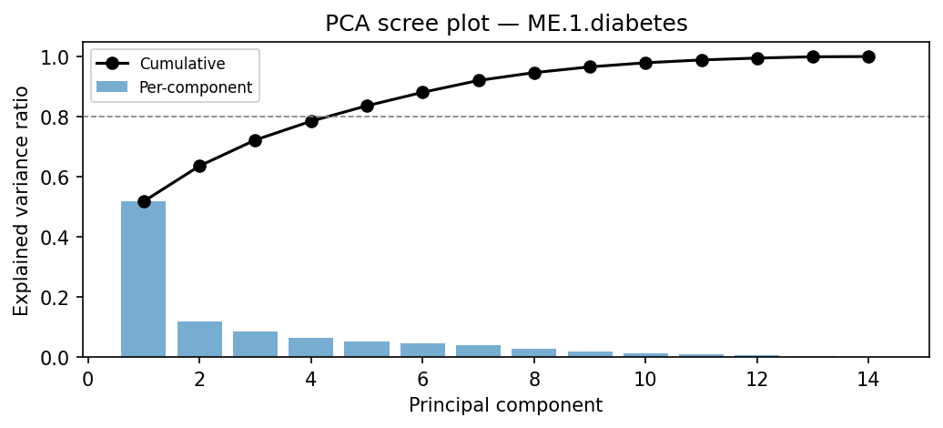 PCA scree plot