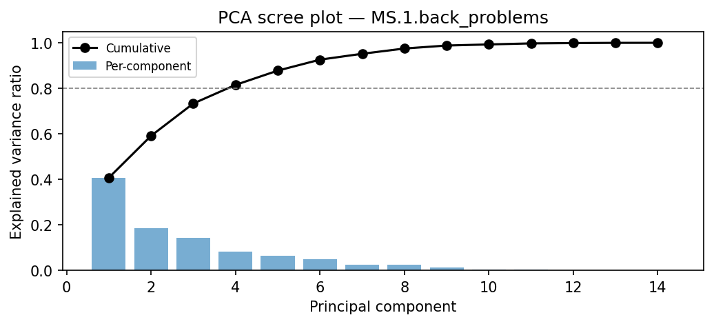 PCA scree plot
