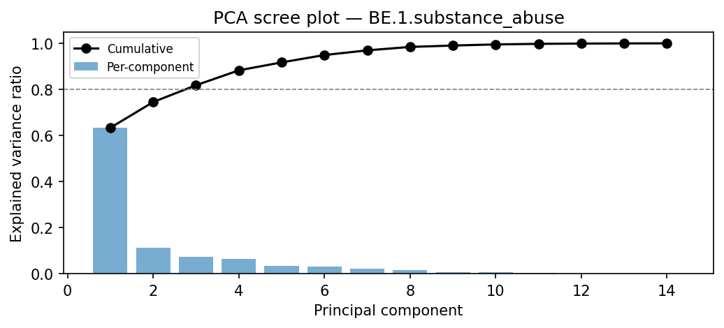 PCA scree plot