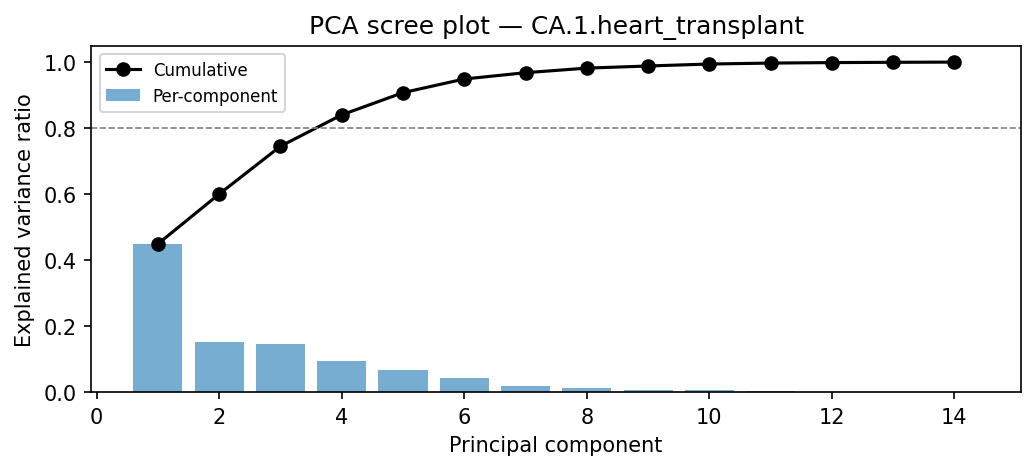 PCA scree plot