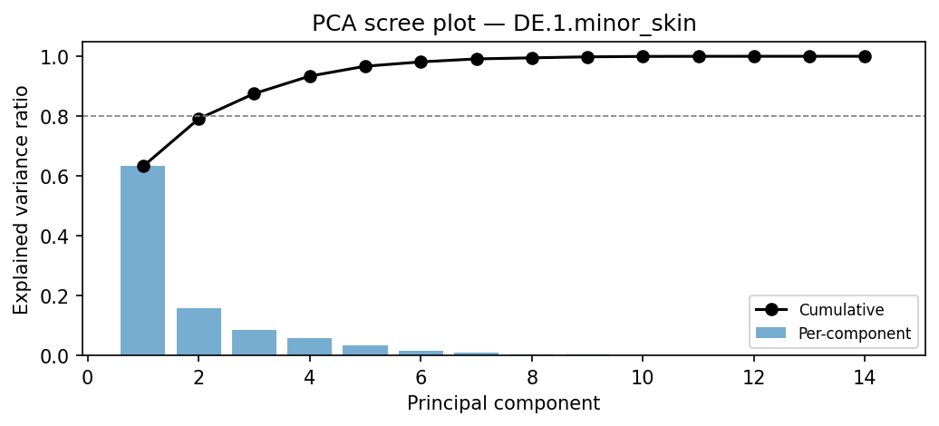PCA scree plot
