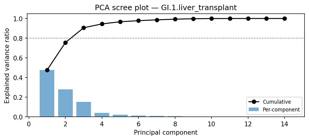 PCA scree plot