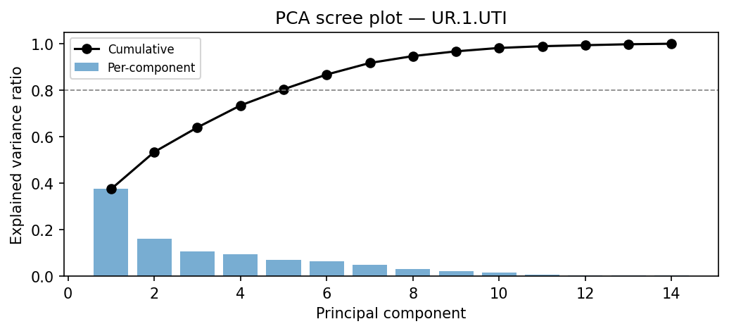 PCA scree plot