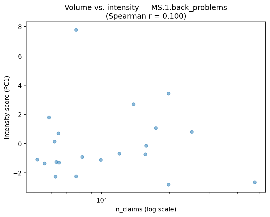 Volume vs intensity