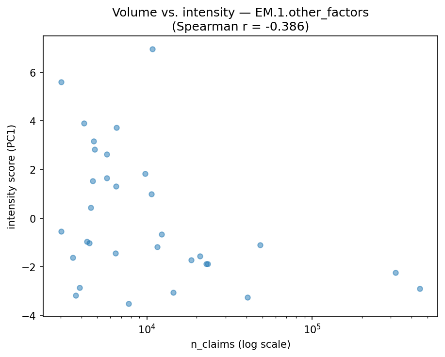 Volume vs intensity