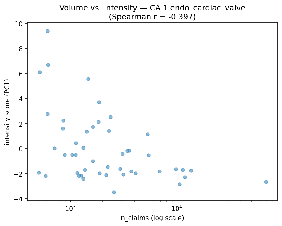 Volume vs intensity