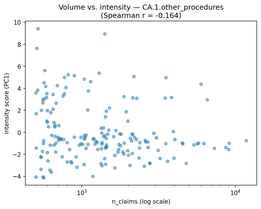 Volume vs intensity