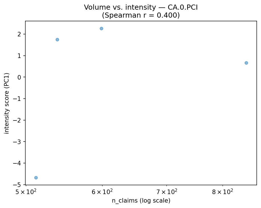 Volume vs intensity