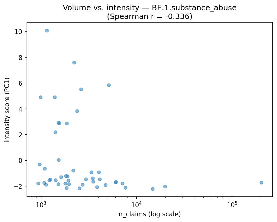 Volume vs intensity