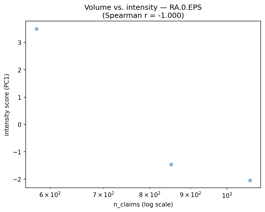 Volume vs intensity