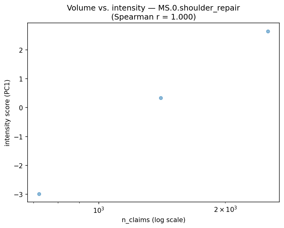 Volume vs intensity