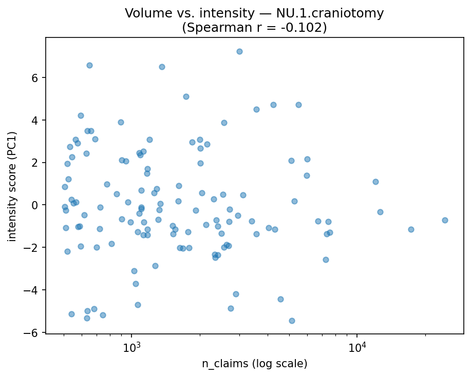 Volume vs intensity