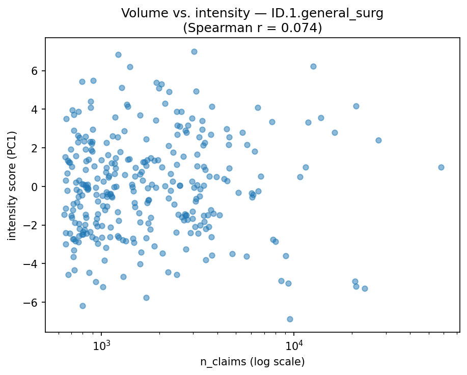 Volume vs intensity