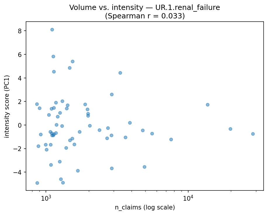 Volume vs intensity