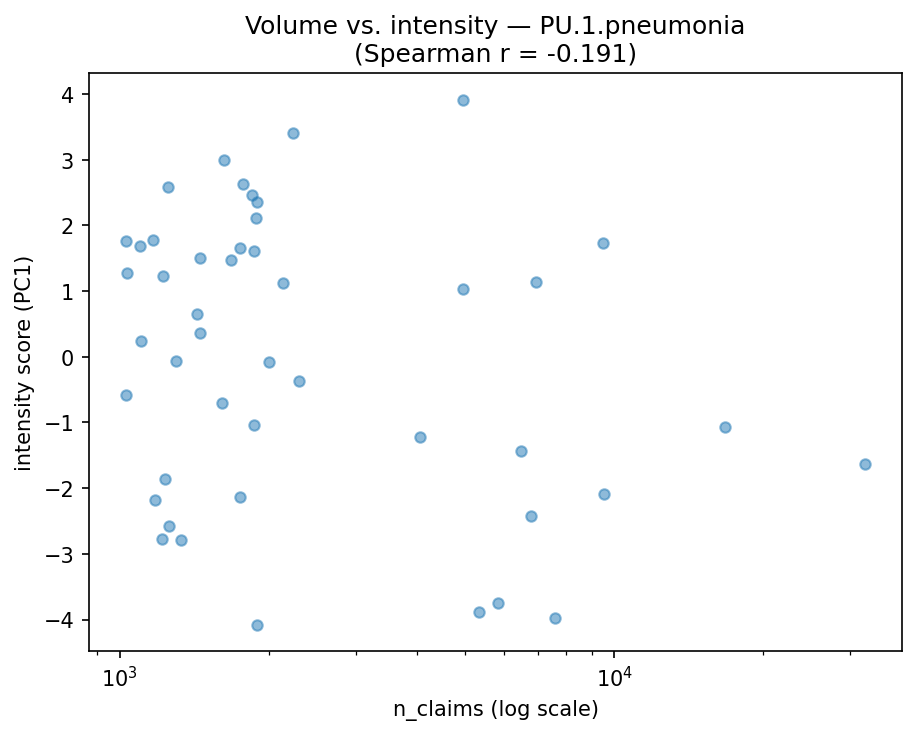 Volume vs intensity