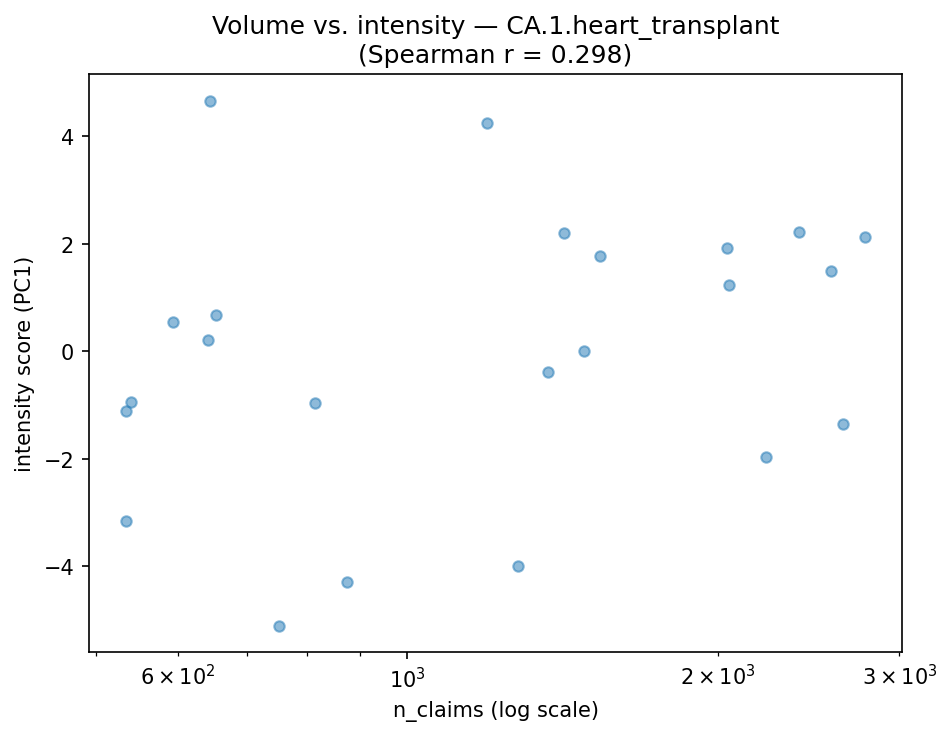 Volume vs intensity