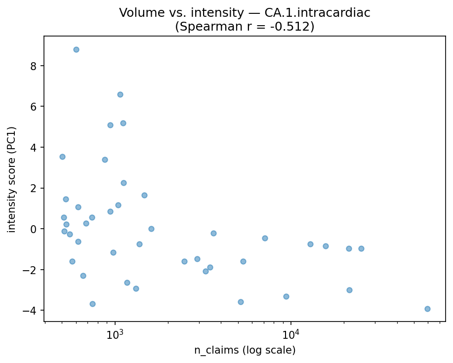 Volume vs intensity