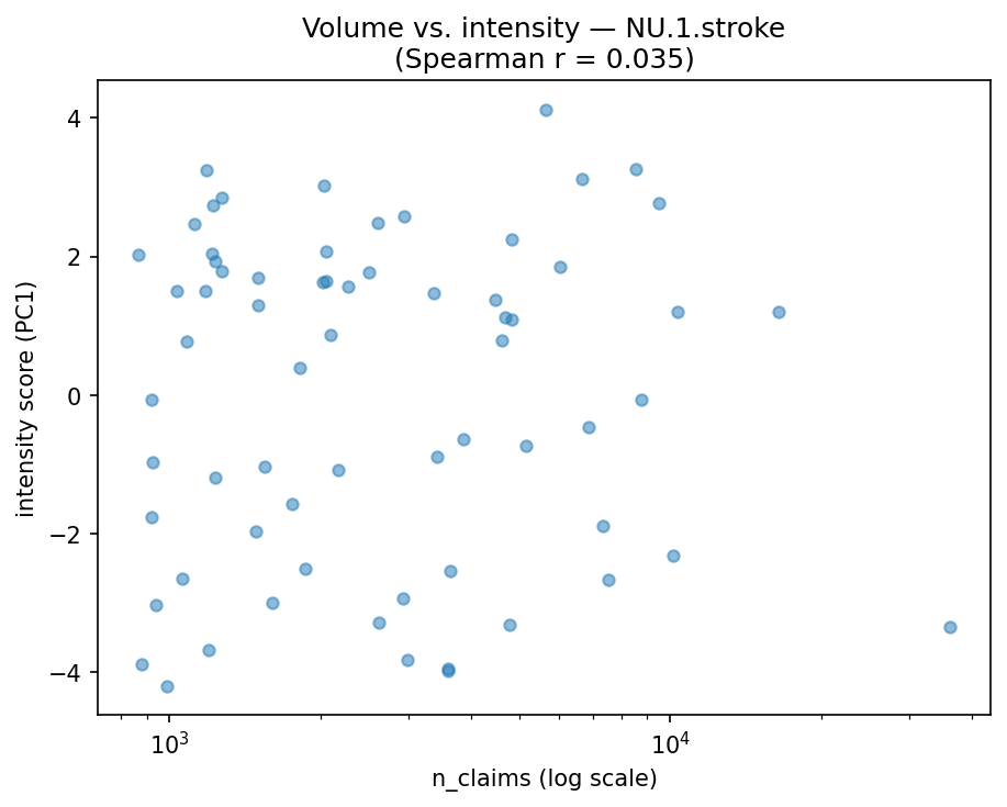 Volume vs intensity