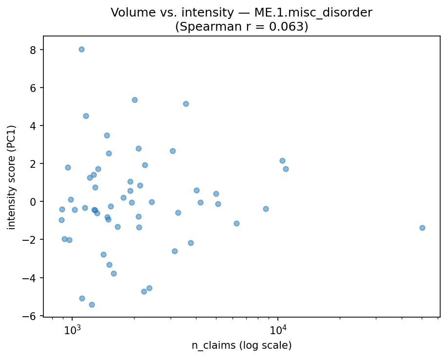Volume vs intensity