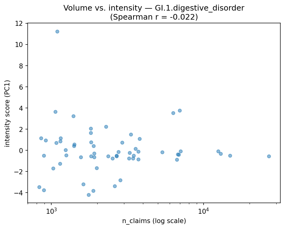 Volume vs intensity