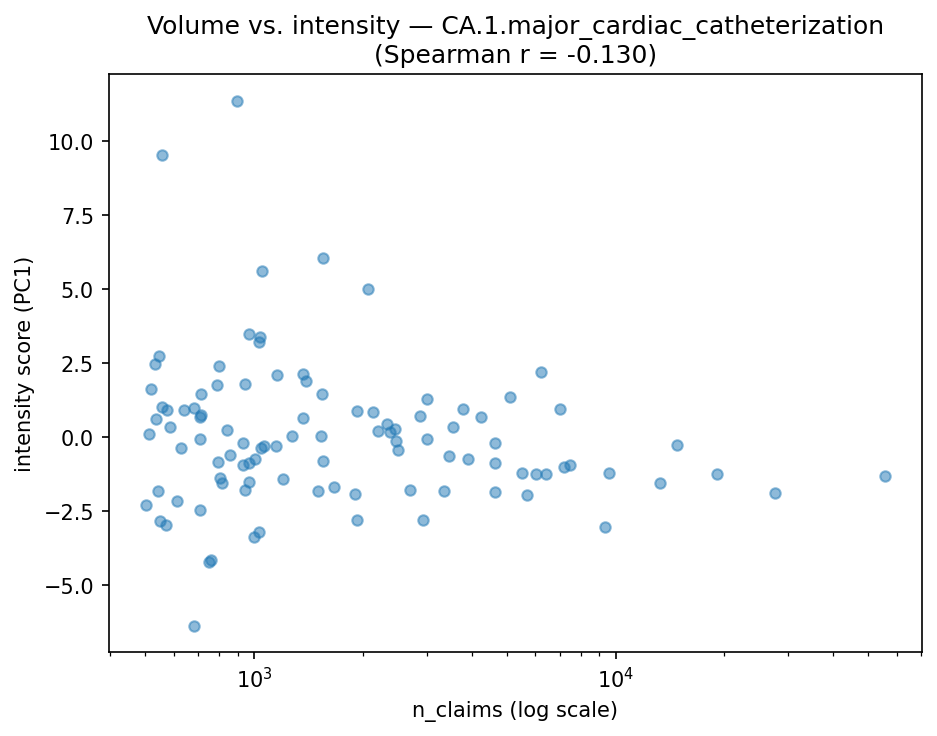 Volume vs intensity