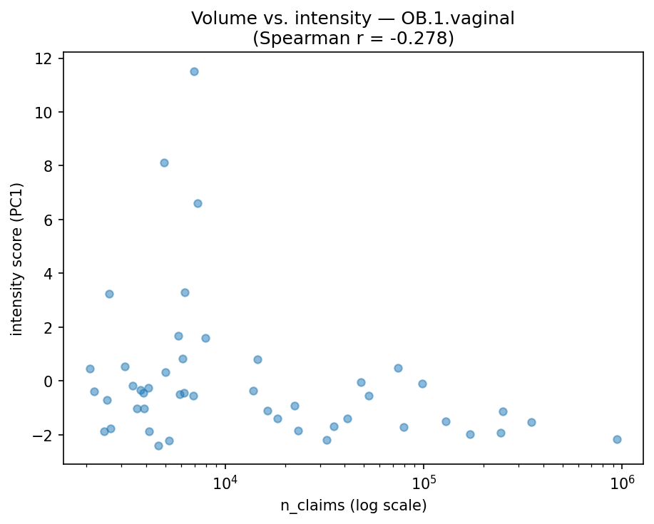 Volume vs intensity