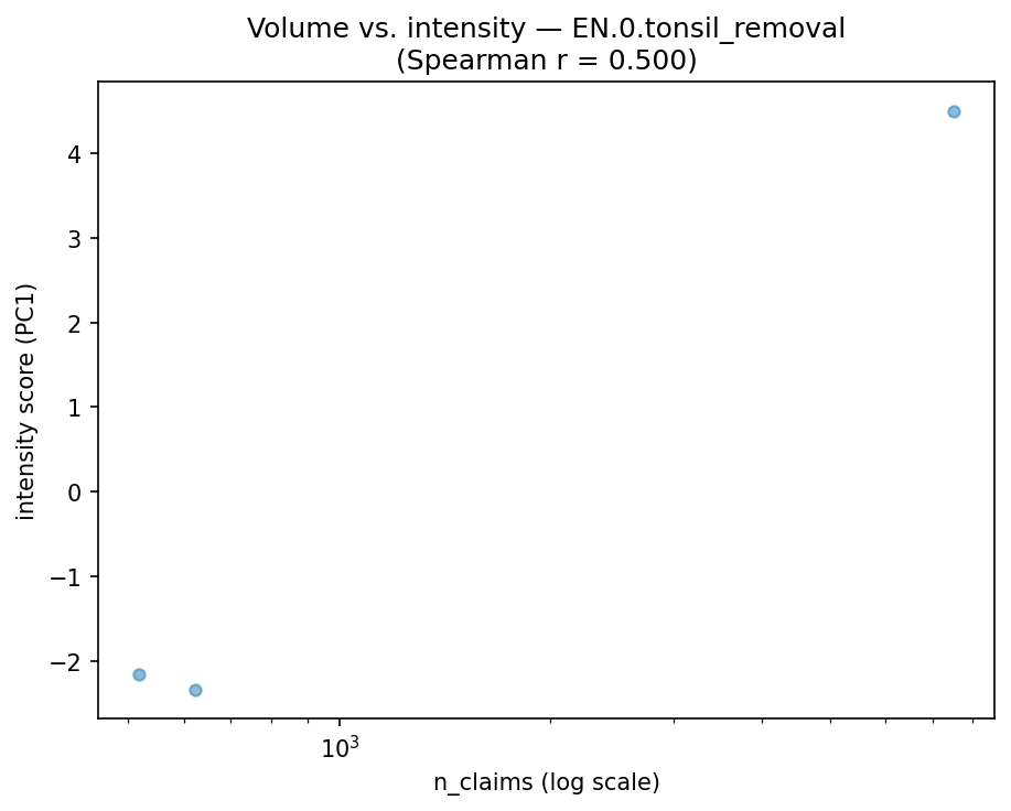 Volume vs intensity