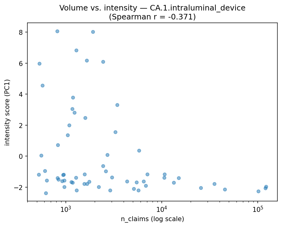 Volume vs intensity