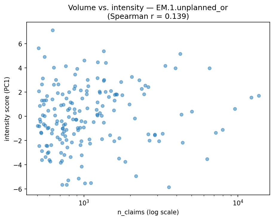 Volume vs intensity