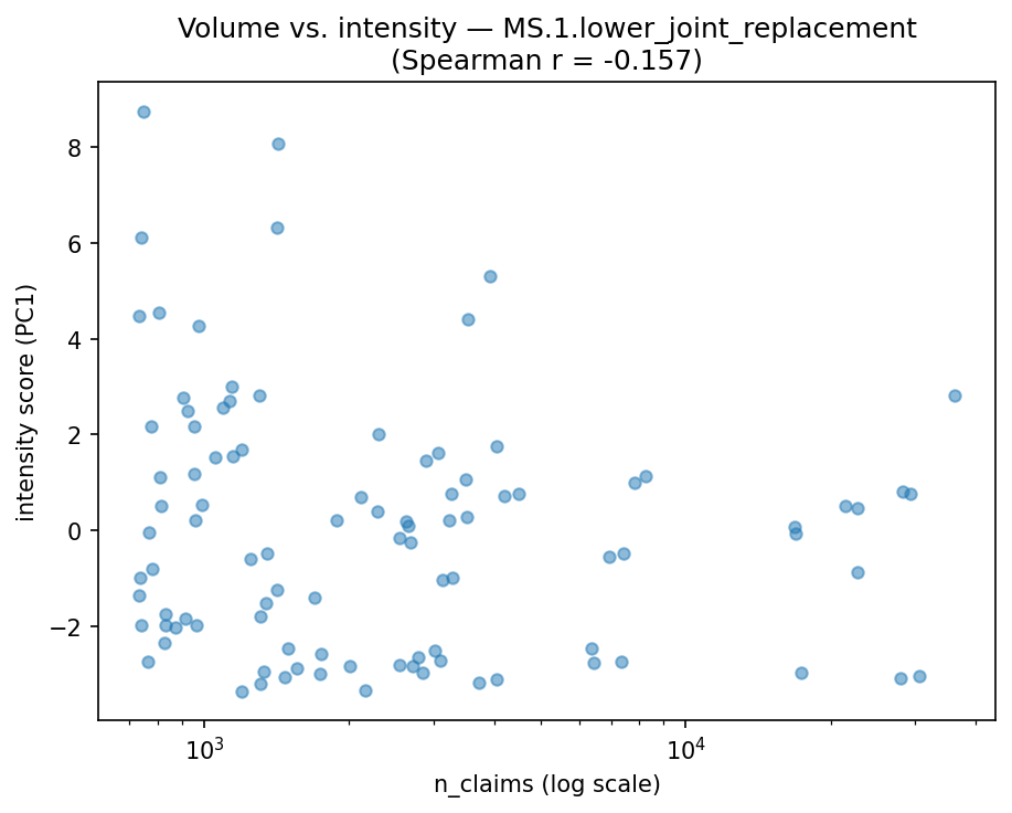 Volume vs intensity