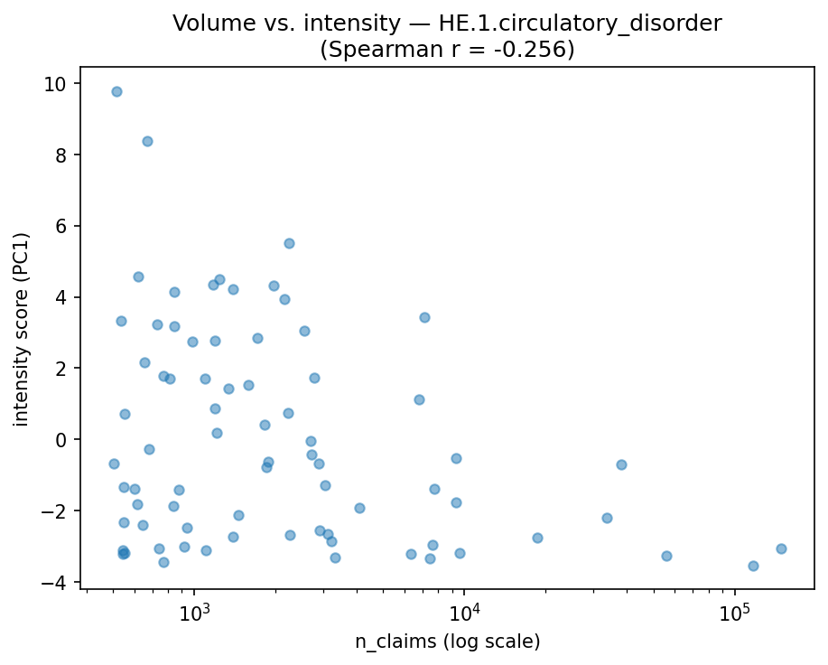 Volume vs intensity