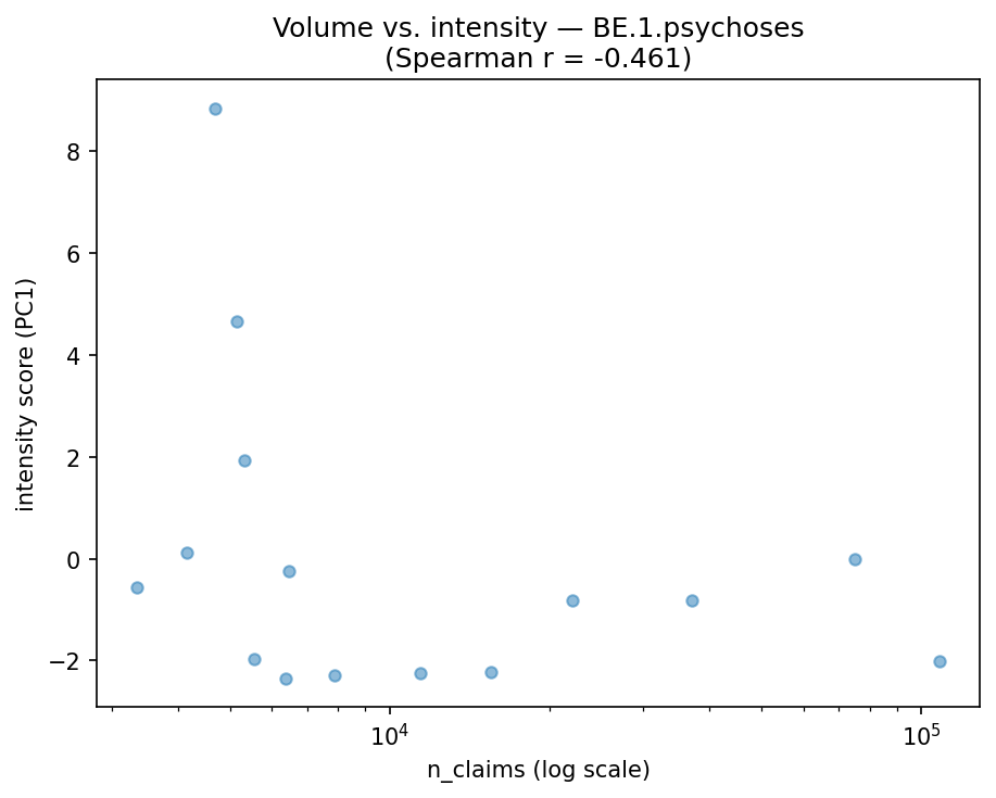 Volume vs intensity