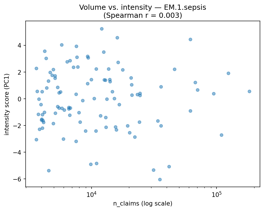 Volume vs intensity