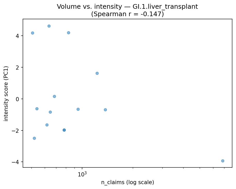 Volume vs intensity
