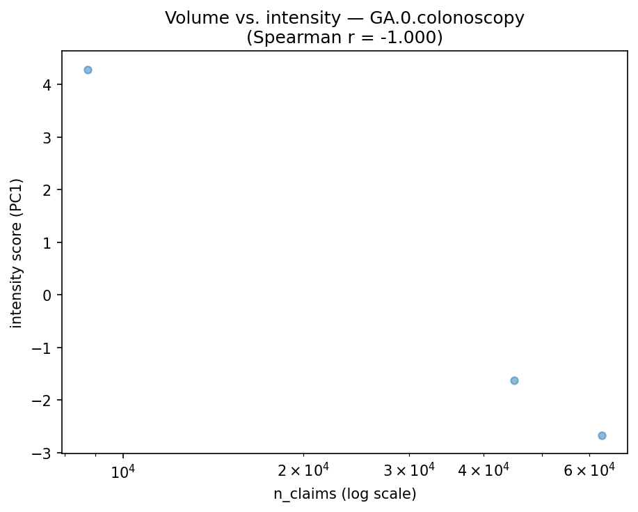 Volume vs intensity